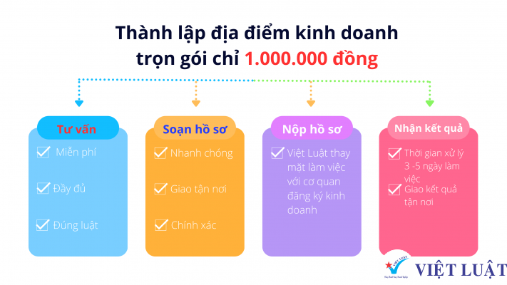 thành lập địa điểm kinh doanh - Việt Luật