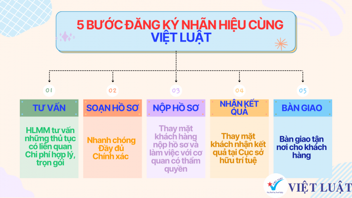 Đăng ký nhãn hiệu cùng Việt Luật