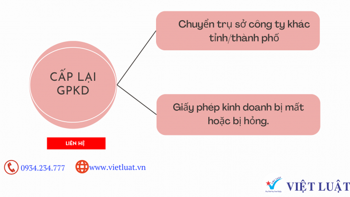 Các trường hợp cấp lại Giấy phép kinh doanh tại Sở Công Thương