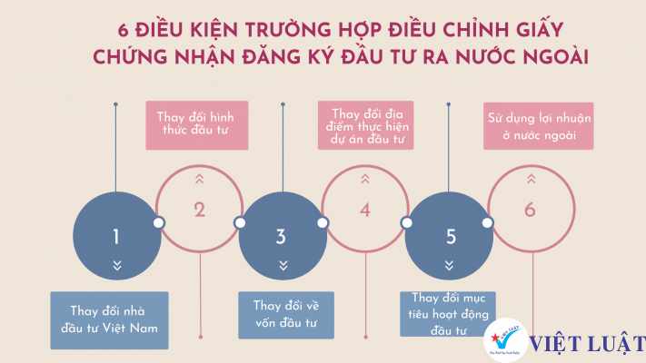 6 trường hợp điều chỉnh Giấy chứng nhận đăng ký đầu tư ra nước ngoài