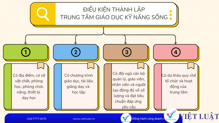 Điều kiện thành lập trung tâm kỹ năng sống