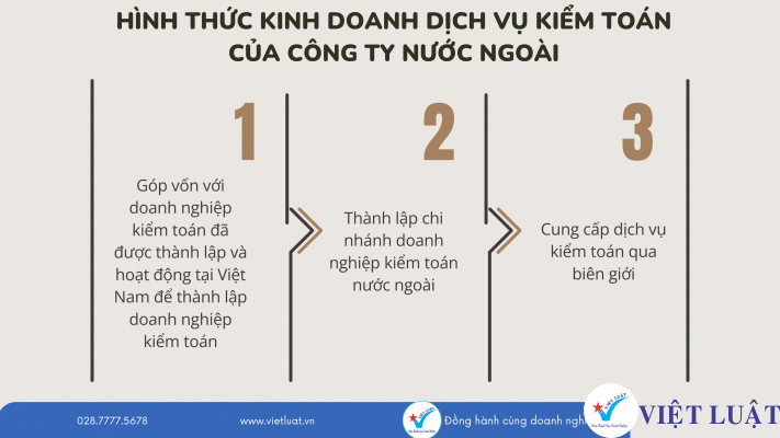 Hình thức hoạt động dịch vụ kiểm toán của doanh nghiệp nước ngoài