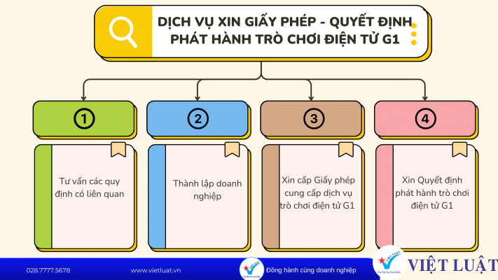 Dịch vụ xin hoạt động trò chơi điện tử G1 trên mạng