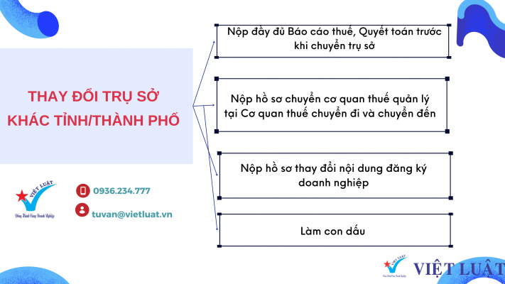 Thay đổi trụ sở khác Tỉnh/Thành phố